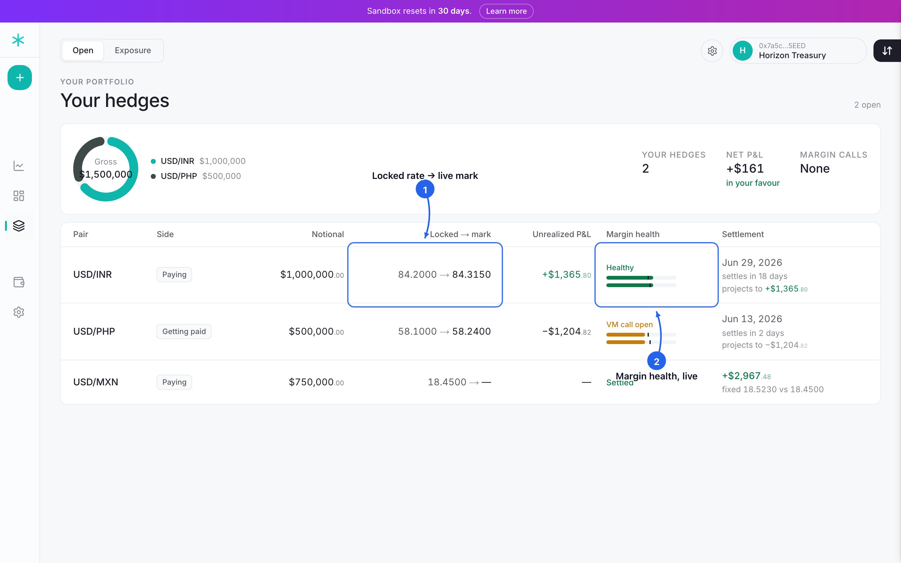 Step 1: the hedges blotter: locked rate versus the live mark, unrealized P&L, and live margin health per hedge, with margin calls in the header.